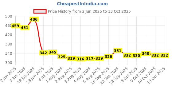 flipkart.com keshavart COTTON BABY SWING JHULA JHULA MULTI keshavart Price History Graph from 2 Jun 2025 to 10 Oct 2025