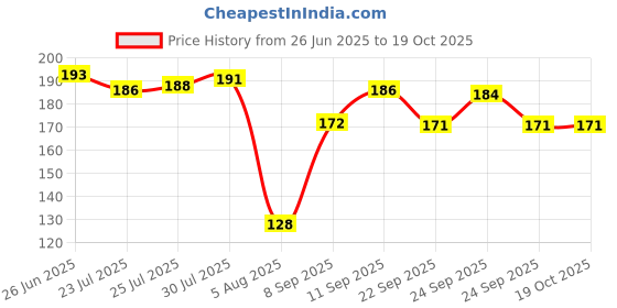 flipkart.com keshavart Fan Cleaning Mop Microfiber Dust Cleaner Foldable Duster for Home Cleaning Microfibre Wet and Dry Brush keshavart Price History Graph from 26 Jun 2025 to 19 Oct 2025