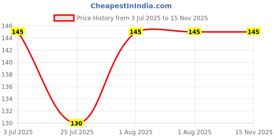 flipkart.com keshavart Green Mask Stick Green Tea Mud Mask Deep Cleaning OilFace Shaping Mask keshavart Price History Graph from 3 Jul 2025 to 15 Nov 2025