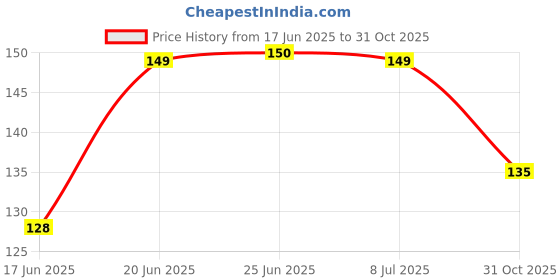 flipkart.com keshavart KNIFE SHARPENER MANUAL 3 SLOT Knife Sharpening Steel keshavart Price History Graph from 17 Jun 2025 to 31 Oct 2025