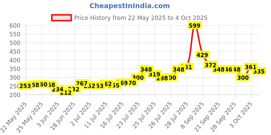 flipkart.com keshavart Manual Hand Finger Digital Counting Machine Misbaha Tasbeeh Counter Digital Tally Counter keshavart Price History Graph from 22 May 2025 to 4 Oct 2025