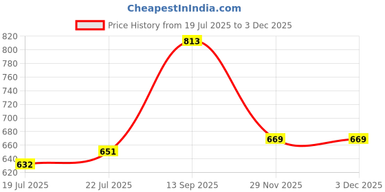 flipkart.com keshavart Plastic Broom With Dustpan For Home And Office Cleaning Broom With Dustpan Set Bamboo Wet and Dry Broom keshavart Price History Graph from 19 Jul 2025 to 29 Nov 2025