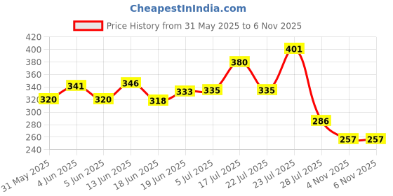 flipkart.com keshavart Plastic Digital Finger Cunter Machine Mantra Jap Count God Name Digital Tally Counter keshavart Price History Graph from 31 May 2025 to 6 Nov 2025
