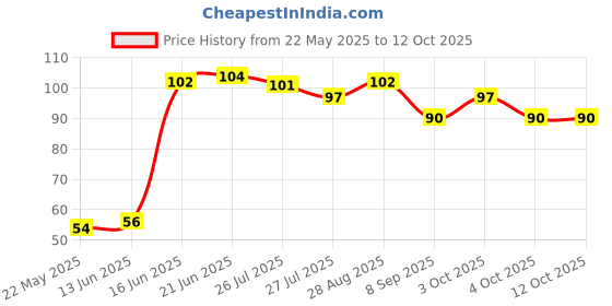 flipkart.com keshavart Purifying Clay Stick Mask Green Tea Cleansing Mask for FaceFace Shaping Mask keshavart Price History Graph from 22 May 2025 to 12 Oct 2025