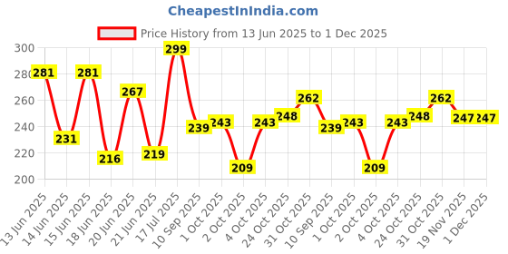 flipkart.com keshavart rechargeable, Men & Women keshavart Price History Graph from 13 Jun 2025 to 30 Nov 2025