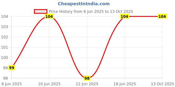 flipkart.com keshavart SOFT NEW STYLE BATH BABY SHOWER CAP keshavart Price History Graph from 6 Jun 2025 to 13 Oct 2025