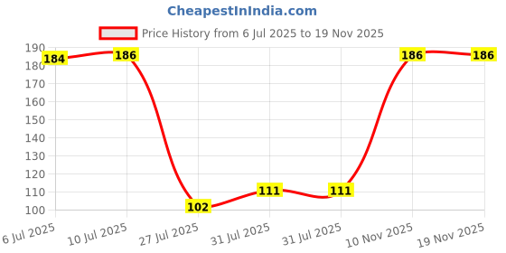 flipkart.com keshavart Wash Brush Cleaning Kit Microfiber Duster for Car Wash Microfibre Wet and Dry Brush keshavart Price History Graph from 6 Jul 2025 to 18 Nov 2025