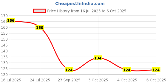 flipkart.com keshavart waterproof glue for roof crack seal agent glue transparent crack seal(300 ml) Glue keshavart Price History Graph from 16 Jul 2025 to 5 Oct 2025