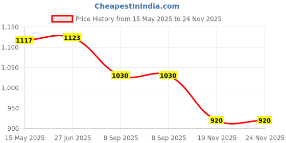 flipkart.com keshave pharma U Shape Cotton Solid Pregnancy Pillow Pack of 1 keshave pharma Price History Graph from 15 May 2025 to 23 Nov 2025