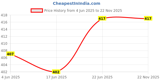 flipkart.com keshavi Rechargeable Emergency 12 SMD and 1 TUBE Powerful Floor LED Light for Home 8 hrs Lantern Emergency Light keshavi Price History Graph from 4 Jun 2025 to 21 Nov 2025