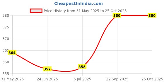 flipkart.com keshavmadhav Glass Candy Bowl Candy bowl keshavmadhav Price History Graph from 31 May 2025 to 22 Oct 2025