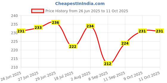 flipkart.com keshbindu Different 4 Types Of Neem Wood Combs Set of 1 keshbindu Price History Graph from 26 Jun 2025 to 9 Oct 2025