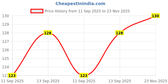 flipkart.com keshbindu Handmade Neem Wood Broad Tooth,Anti-Dandruff Comb For Men And Women keshbindu Price History Graph from 11 Sep 2025 to 23 Nov 2025