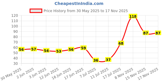 flipkart.com keshbindu Neem Wood Combs 100% Handmade, Anti- Dandruff keshbindu Price History Graph from 30 May 2025 to 15 Nov 2025