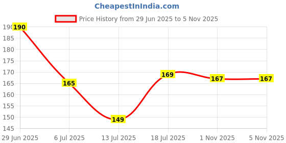 flipkart.com keshbindu Neem Wood Combs 100% Handmade, Anti- Dandruff C1 & C2 Comb keshbindu Price History Graph from 29 Jun 2025 to 3 Nov 2025