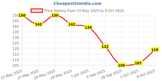 flipkart.com keshbindu Neem Wood Combs 100% Handmade, Anti- Dandruff C2 & C4 Comb keshbindu Price History Graph from 23 May 2025 to 9 Oct 2025