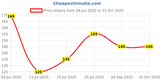 flipkart.com keshbindu Neem Wood Combs 100% Handmade, Anti- Dandruff C3 & C4 Comb keshbindu Price History Graph from 29 Jun 2025 to 31 Oct 2025