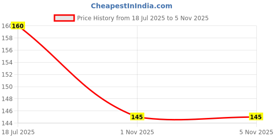 flipkart.com keshbindu Neem Wood Combs 100% Handmade,Anti- Dandruff C2 & C3 Comb keshbindu Price History Graph from 18 Jul 2025 to 5 Nov 2025