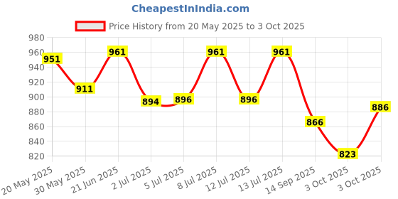 flipkart.com keshomed GI-K04 Table Lamp keshomed Price History Graph from 20 May 2025 to 3 Oct 2025