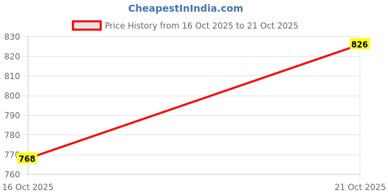 flipkart.com keshomed GI-KM Table Lamp keshomed Price History Graph from 16 Oct 2025 to 21 Oct 2025