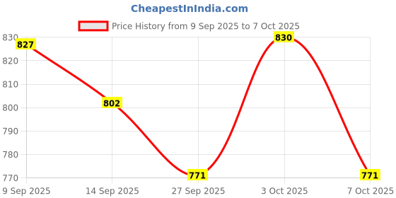 flipkart.com keshomed Kesho-097 Table Lamp keshomed Price History Graph from 9 Sep 2025 to 7 Oct 2025