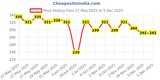 flipkart.com keshop WDWFP Bottled Water Dispenser keshop Price History Graph from 27 May 2025 to 5 Dec 2025