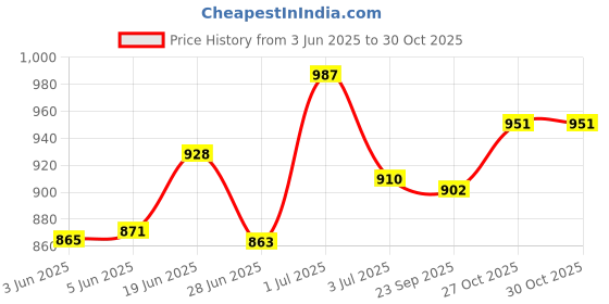 flipkart.com avimee herbal Keshpallav Oil, With Rosemary Oil, For Hair Growth, 2*100 ml Hair Oil avimee herbal Price History Graph from 3 Jun 2025 to 30 Oct 2025