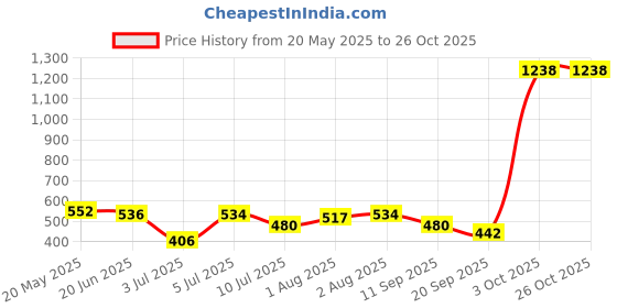 flipkart.com keshraashi Oil For Healthy & Shiny Hair Enriched with 9 Herbs| 4 Pack Hair Oil keshraashi Price History Graph from 20 May 2025 to 26 Oct 2025