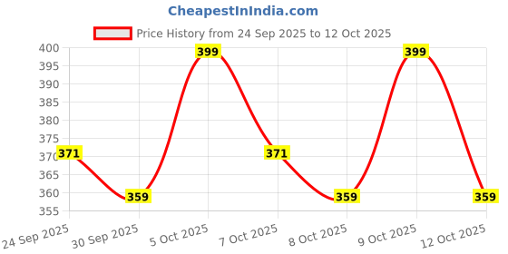 flipkart.com KESHRIGOLD Any four combo Pure Cotton Petticoat Price History Graph from 24 Sep 2025 to 12 Oct 2025