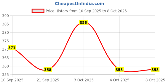 flipkart.com keshu enterprise Egg container Egg Holder keshu enterprise Price History Graph from 10 Sep 2025 to 7 Oct 2025