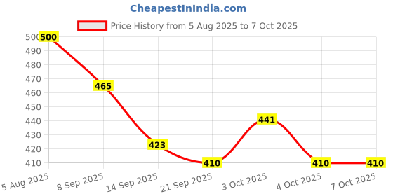 flipkart.com keshu enterprise Egg container Egg Holder keshu enterprise Price History Graph from 5 Aug 2025 to 7 Oct 2025