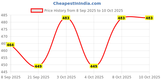 flipkart.com keshu enterprise Egg container Egg Holder keshu enterprise Price History Graph from 8 Sep 2025 to 9 Oct 2025