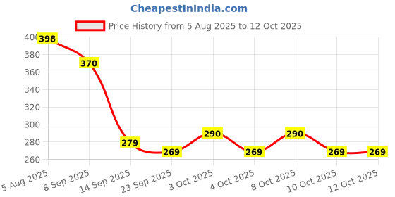 flipkart.com keshu enterprise Egg container Egg Holder keshu enterprise Price History Graph from 5 Aug 2025 to 12 Oct 2025
