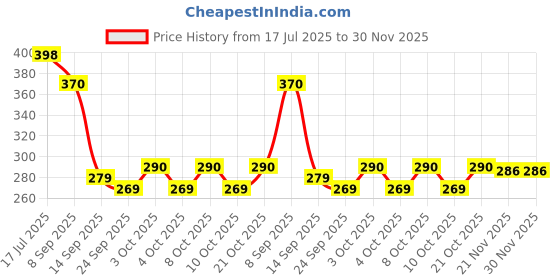flipkart.com keshu enterprise Egg holder Egg Holder keshu enterprise Price History Graph from 17 Jul 2025 to 30 Nov 2025
