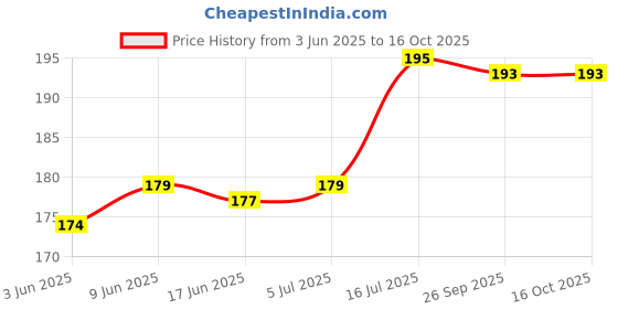 flipkart.com keshu handicraft 10 Cm Wood Chillum With Gitti Wooden Outside Fitting Hookah Mouth Tip keshu handicraft Price History Graph from 3 Jun 2025 to 16 Oct 2025