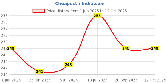 flipkart.com keshu handicraft 8 CM High Quality And Durable Marble Chillum With Filter Stoneware, Polyresin Outside Fitting Hookah Mouth Tip keshu handicraft Price History Graph from 1 Jun 2025 to 11 Oct 2025