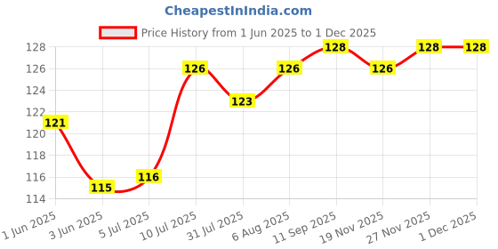flipkart.com keshu handicraft Baba Black Chillam | Clay Chillum | Deshi Chillum With 4 Gitti Terracotta Outside Fitting Hookah Mouth Tip keshu handicraft Price History Graph from 1 Jun 2025 to 30 Nov 2025