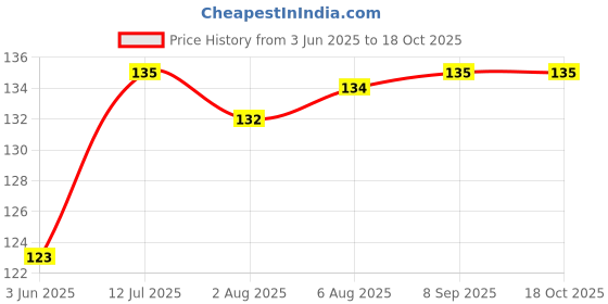 flipkart.com keshu handicraft Baba Chillum Combo Terracotta Outside Fitting Hookah Mouth Tip keshu handicraft Price History Graph from 3 Jun 2025 to 18 Oct 2025