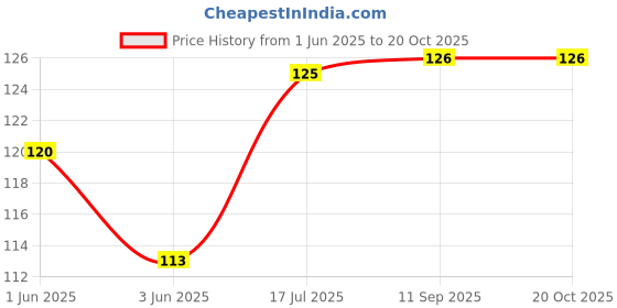 flipkart.com keshu handicraft BLACK COMBO Pottery Outside Fitting Hookah Mouth Tip keshu handicraft Price History Graph from 1 Jun 2025 to 19 Oct 2025