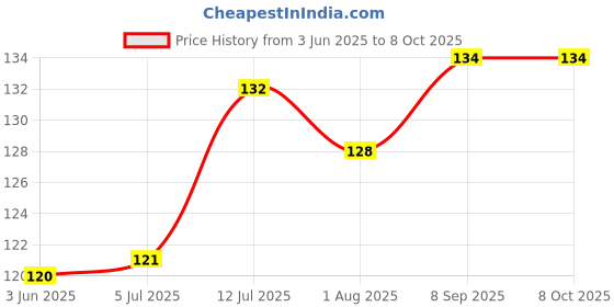 flipkart.com keshu handicraft CHILLUM COMBO SMALL Terracotta Outside Fitting Hookah Mouth Tip keshu handicraft Price History Graph from 3 Jun 2025 to 8 Oct 2025