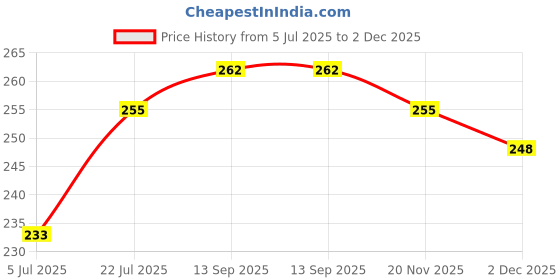 flipkart.com keshu handicraft Chillum With 4 Gitti Silver, Copper Outside Fitting Hookah Mouth Tip keshu handicraft Price History Graph from 5 Jul 2025 to 2 Dec 2025