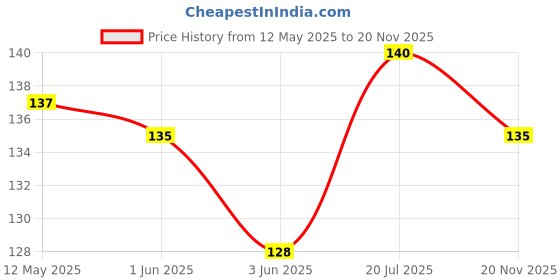 flipkart.com keshu handicraft Chillum With Extra Gitti Terracotta Outside Fitting Hookah Mouth Tip keshu handicraft Price History Graph from 12 May 2025 to 20 Nov 2025