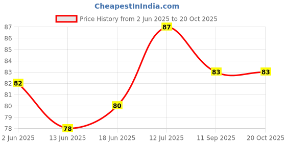 flipkart.com keshu handicraft Choti Ghugra Chillum With Gitti Terracotta Outside Fitting Hookah Mouth Tip keshu handicraft Price History Graph from 2 Jun 2025 to 19 Oct 2025