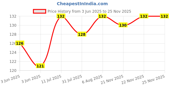 flipkart.com keshu handicraft Ckay Chillum || Chillum Pipe With Gitti Terracotta Outside Fitting Hookah Mouth Tip keshu handicraft Price History Graph from 3 Jun 2025 to 24 Nov 2025