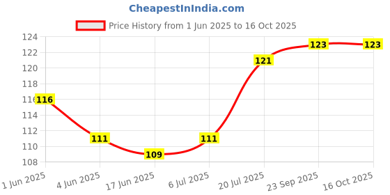flipkart.com keshu handicraft Clay Chillum Pipe With Gitti Stopper Terracotta Outside Fitting Hookah Mouth Tip keshu handicraft Price History Graph from 1 Jun 2025 to 16 Oct 2025