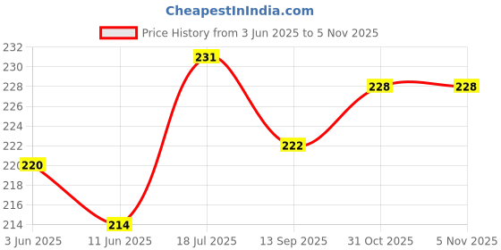 flipkart.com keshu handicraft Ghugra And Topi Chillum Copper, Wooden, Silver Outside Fitting Hookah Mouth Tip keshu handicraft Price History Graph from 3 Jun 2025 to 31 Oct 2025