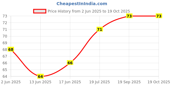 flipkart.com keshu handicraft Handmade Clay Resuable Chillum With 3 Gitti Terracotta Outside Fitting Hookah Mouth Tip keshu handicraft Price History Graph from 2 Jun 2025 to 19 Oct 2025