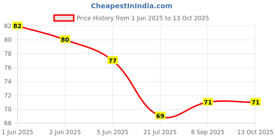 flipkart.com keshu handicraft Hookah Chillum With Gitti Earthenware Outside Fitting Hookah Mouth Tip keshu handicraft Price History Graph from 1 Jun 2025 to 13 Oct 2025