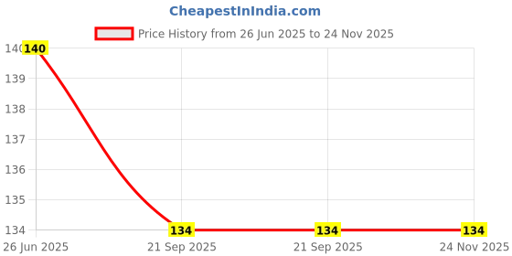 flipkart.com keshu handicraft Portable Clay Mitti Chillum Bowl Pot for Hookah Terracotta Outside Fitting Hookah Mouth Tip keshu handicraft Price History Graph from 26 Jun 2025 to 23 Nov 2025