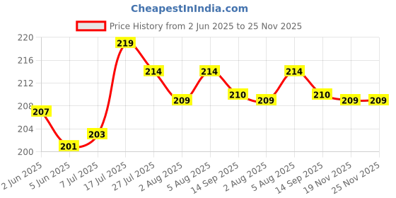 flipkart.com keshu handicraft Resuable And Pocket Friendly 08 Cm Hukka Chillum Brass Outside Fitting Hookah Mouth Tip keshu handicraft Price History Graph from 2 Jun 2025 to 24 Nov 2025